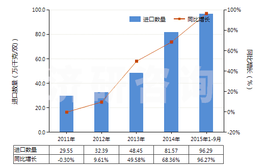 2011-2015年9月中國(guó)其他橡膠、塑料短筒靴(過踝)(橡膠或塑料制外底及鞋面,防水及運(yùn)動(dòng)鞋靴除外,包括其他裝金屬護(hù)鞋頭的橡膠、塑料鞋靴)(HS64029100)進(jìn)口量及增速統(tǒng)計(jì)